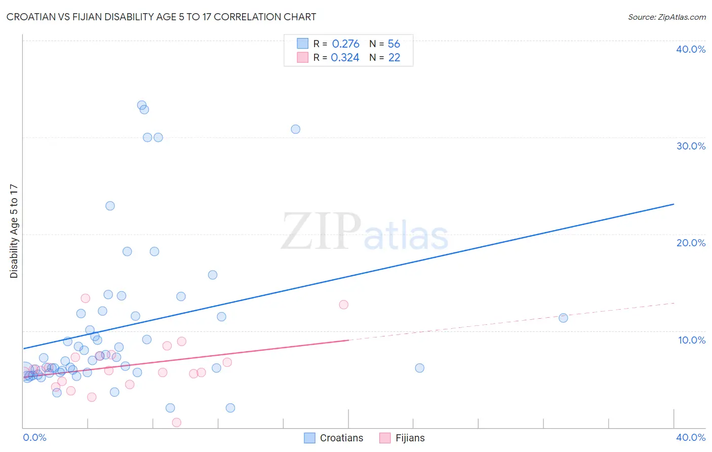 Croatian vs Fijian Disability Age 5 to 17
