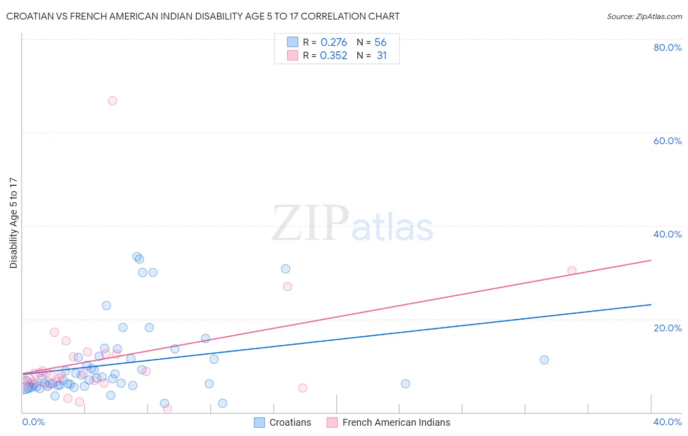 Croatian vs French American Indian Disability Age 5 to 17