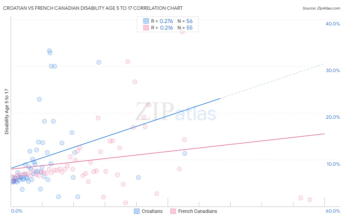 Croatian vs French Canadian Disability Age 5 to 17