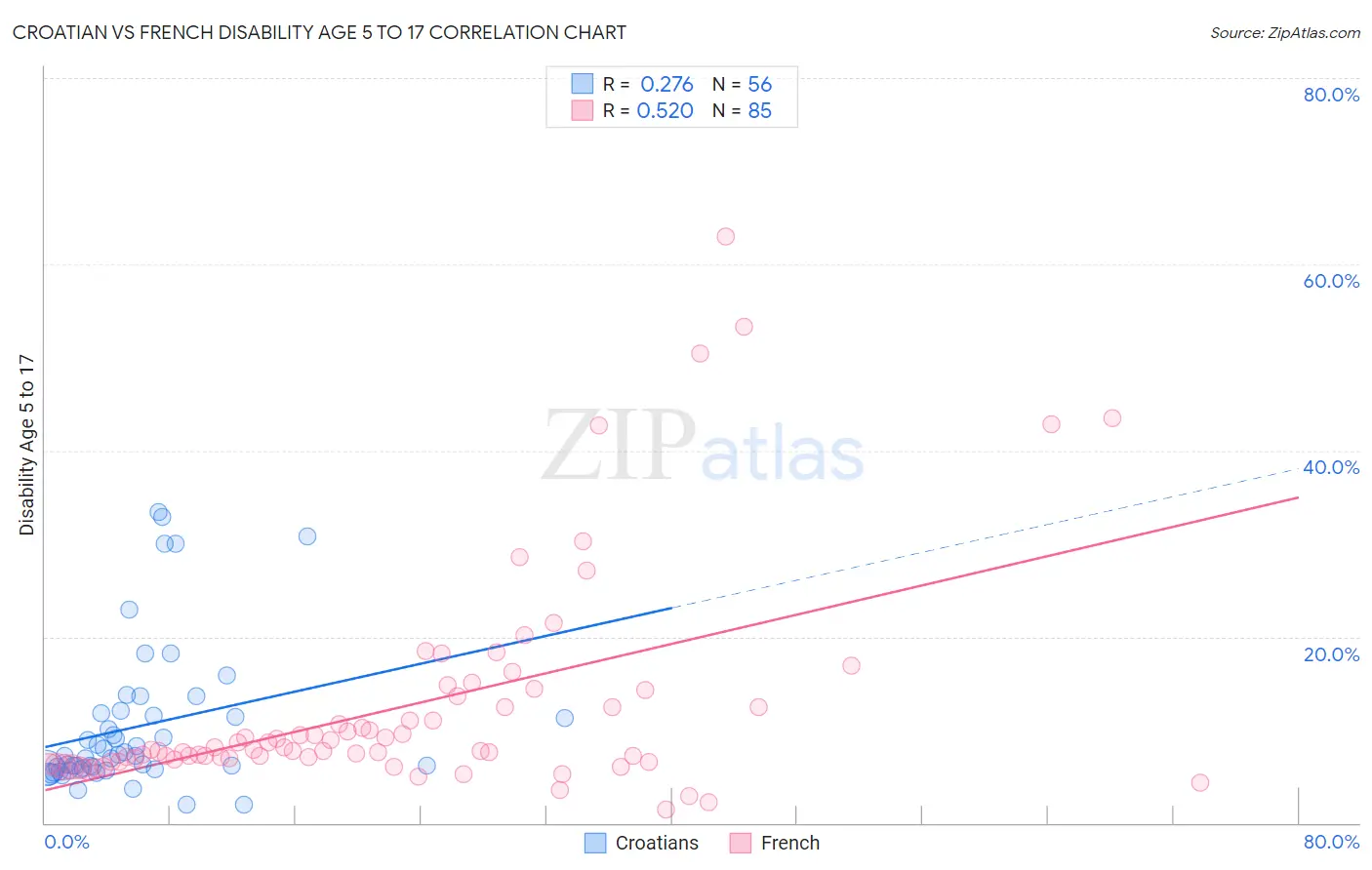 Croatian vs French Disability Age 5 to 17