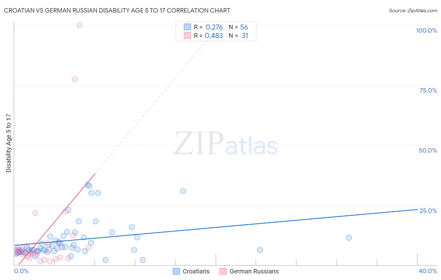 Croatian vs German Russian Disability Age 5 to 17