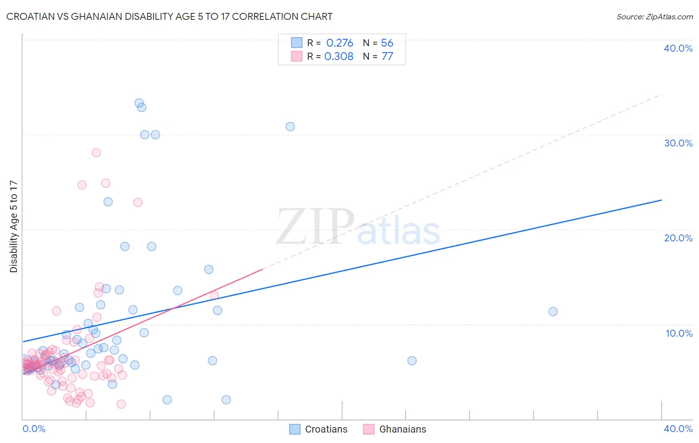 Croatian vs Ghanaian Disability Age 5 to 17