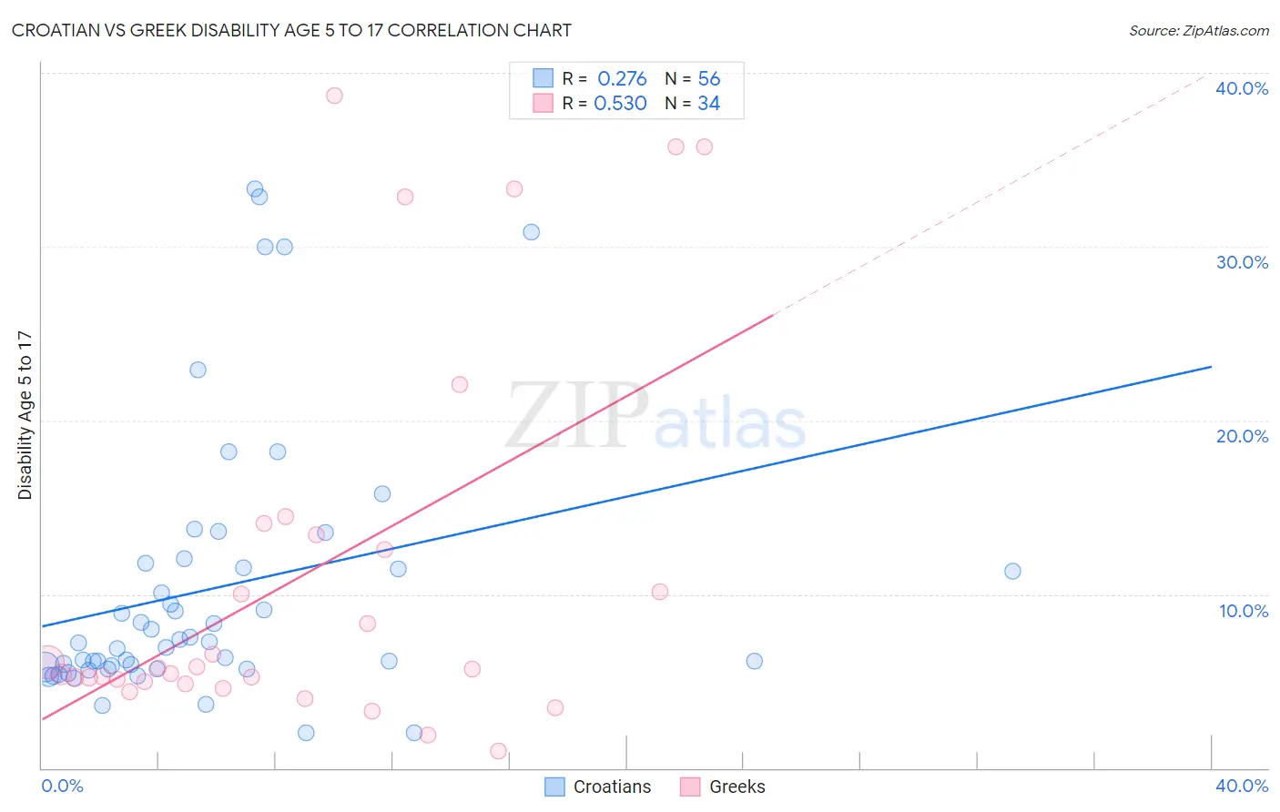 Croatian vs Greek Disability Age 5 to 17