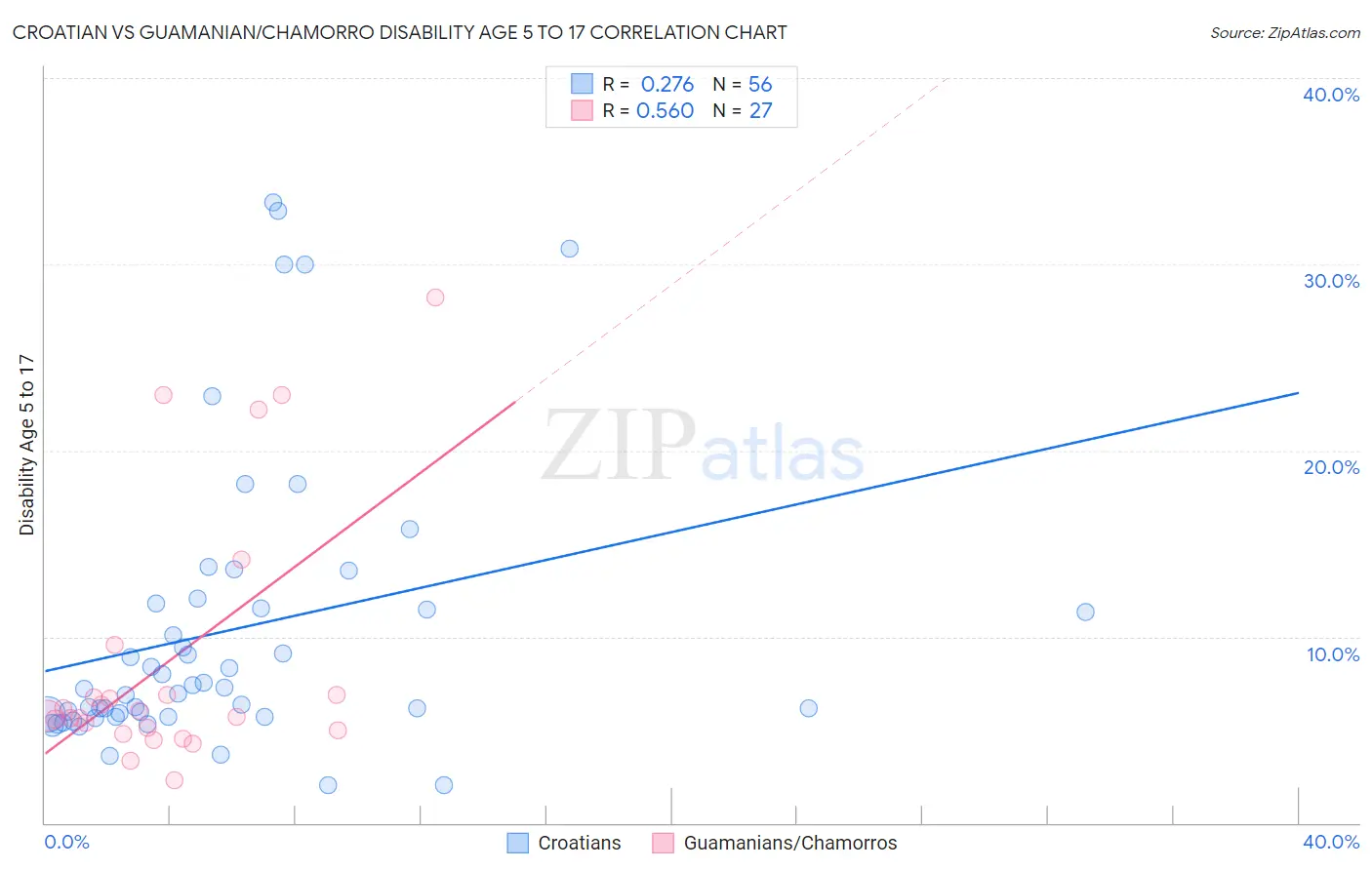 Croatian vs Guamanian/Chamorro Disability Age 5 to 17