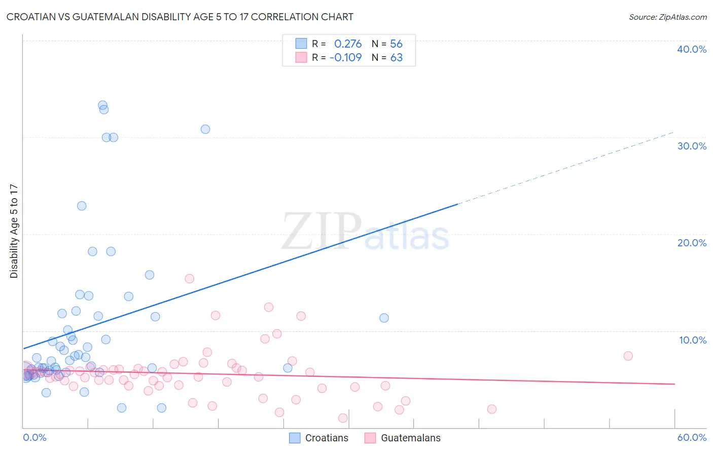 Croatian vs Guatemalan Disability Age 5 to 17