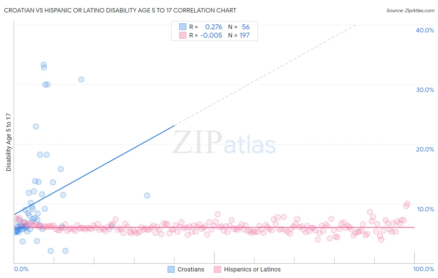 Croatian vs Hispanic or Latino Disability Age 5 to 17