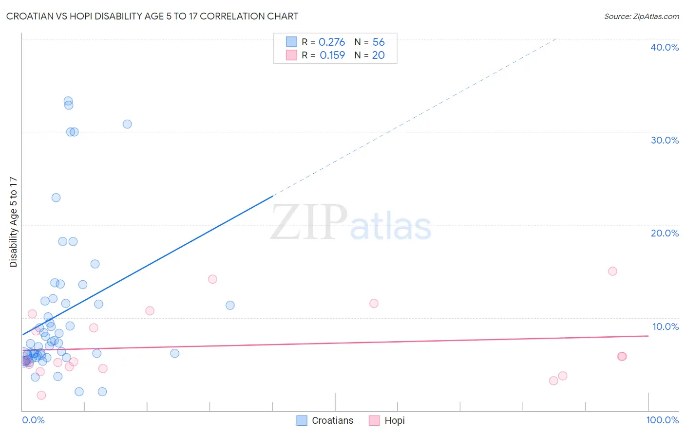 Croatian vs Hopi Disability Age 5 to 17
