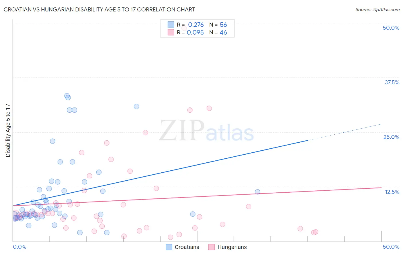 Croatian vs Hungarian Disability Age 5 to 17