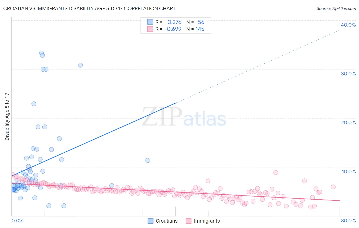 Croatian vs Immigrants Disability Age 5 to 17