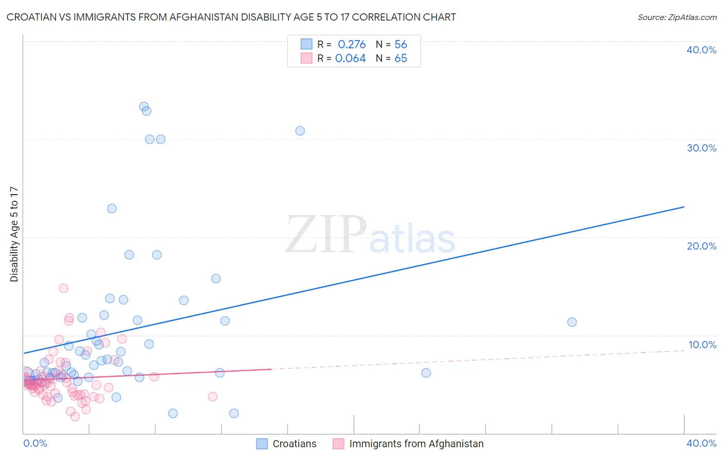 Croatian vs Immigrants from Afghanistan Disability Age 5 to 17