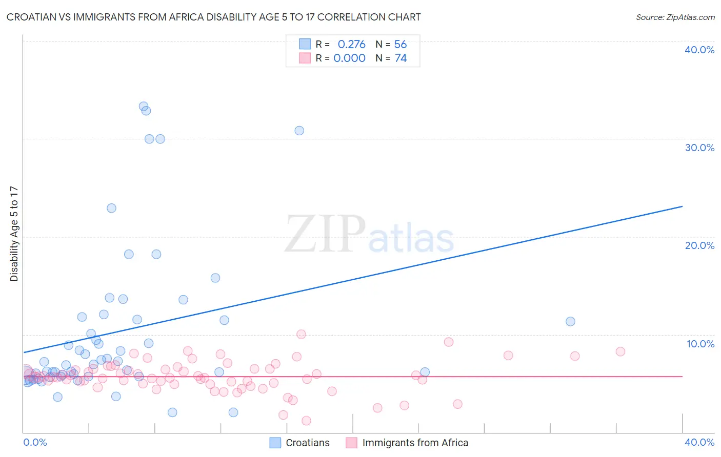 Croatian vs Immigrants from Africa Disability Age 5 to 17
