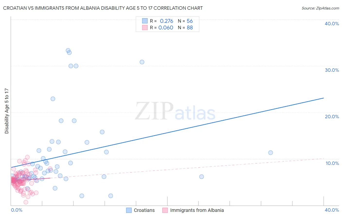 Croatian vs Immigrants from Albania Disability Age 5 to 17