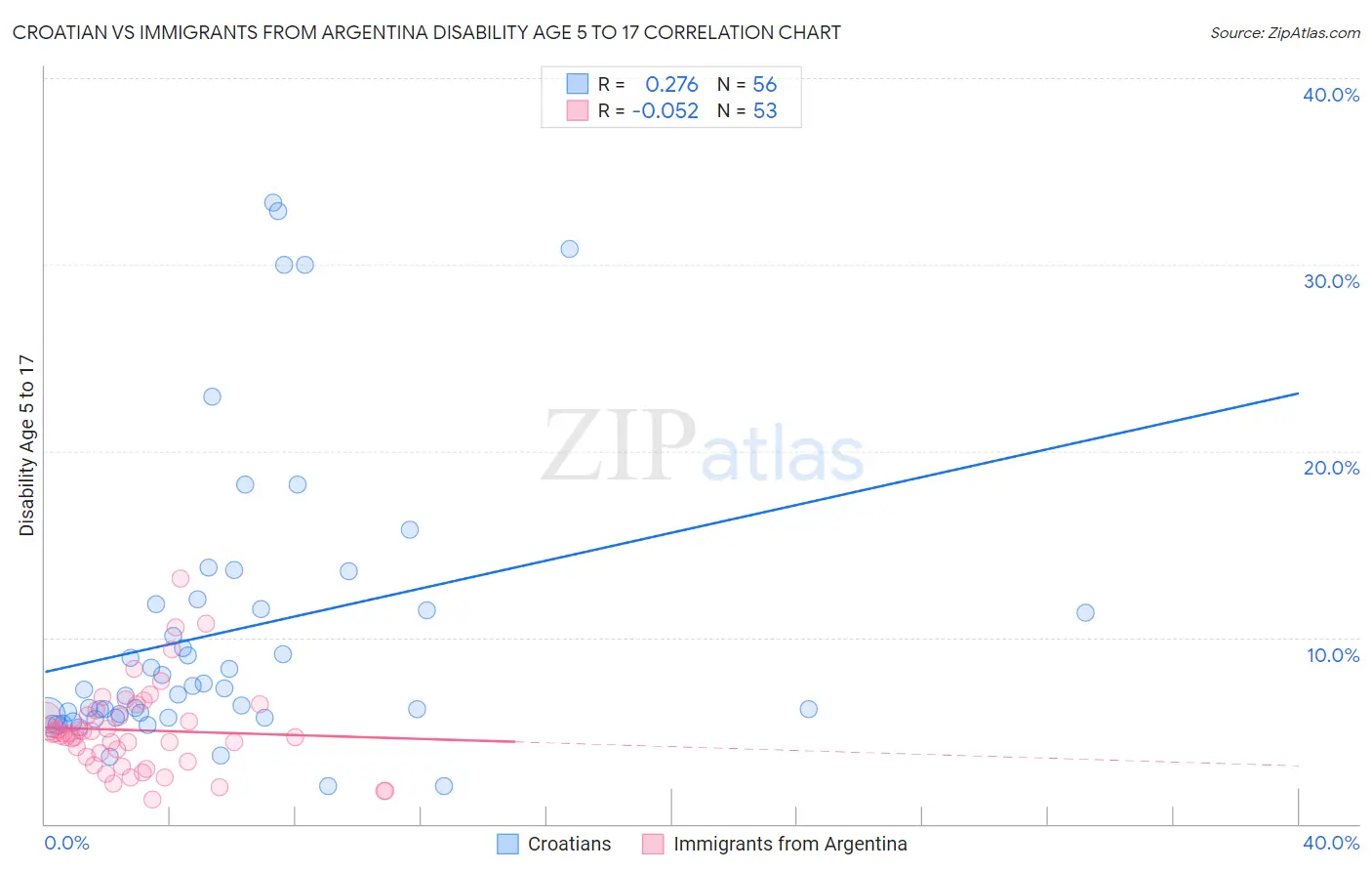 Croatian vs Immigrants from Argentina Disability Age 5 to 17