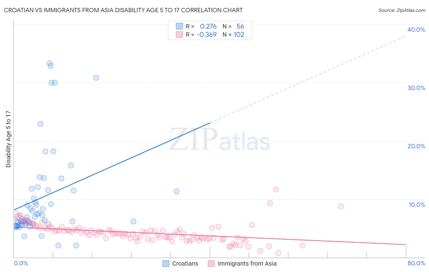 Croatian vs Immigrants from Asia Disability Age 5 to 17