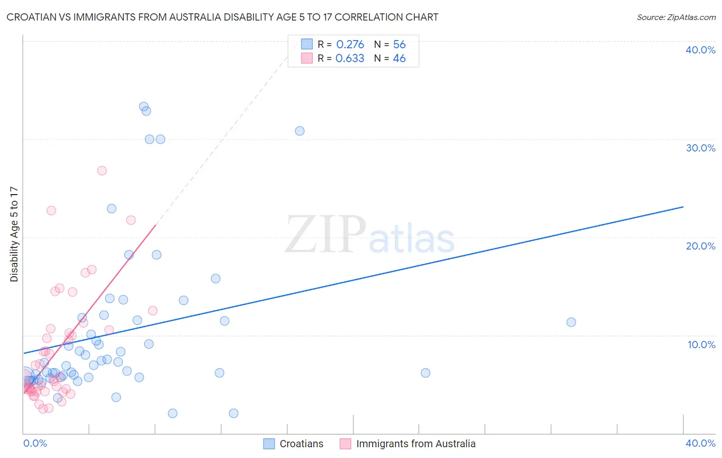 Croatian vs Immigrants from Australia Disability Age 5 to 17