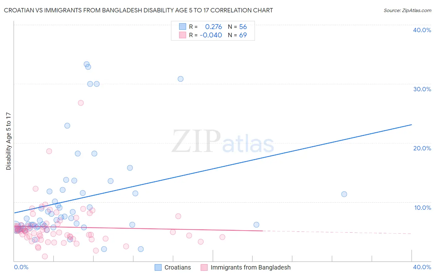 Croatian vs Immigrants from Bangladesh Disability Age 5 to 17