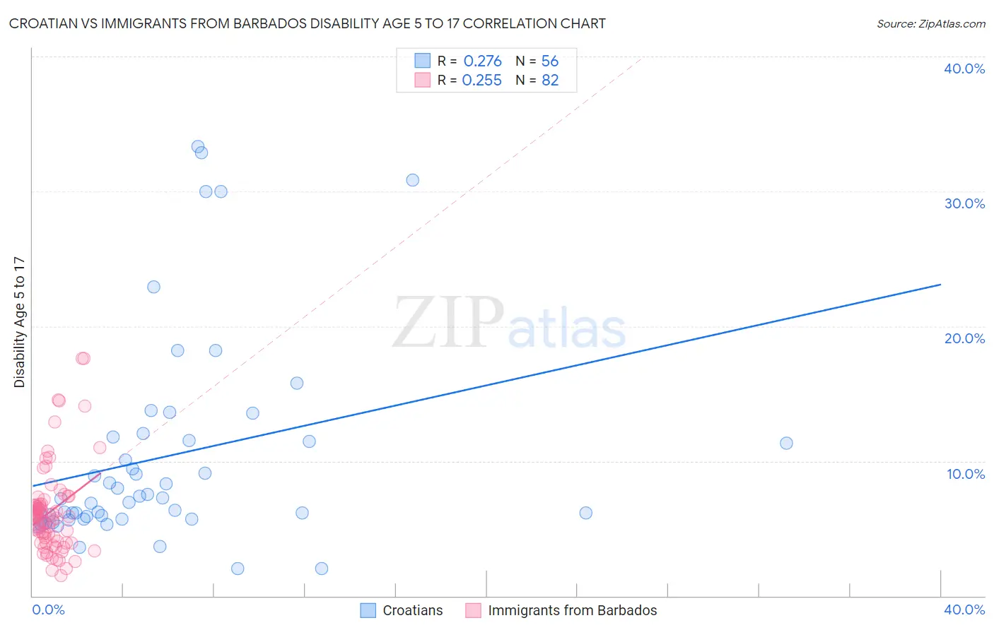 Croatian vs Immigrants from Barbados Disability Age 5 to 17