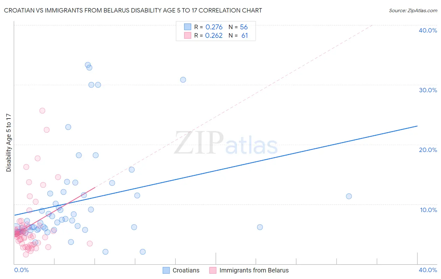 Croatian vs Immigrants from Belarus Disability Age 5 to 17