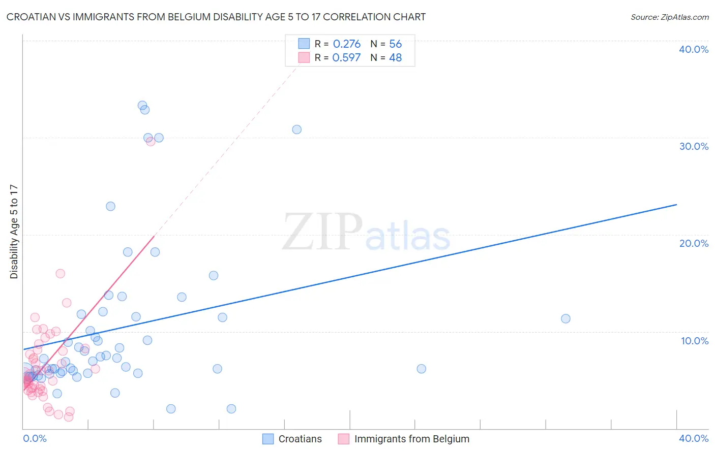 Croatian vs Immigrants from Belgium Disability Age 5 to 17