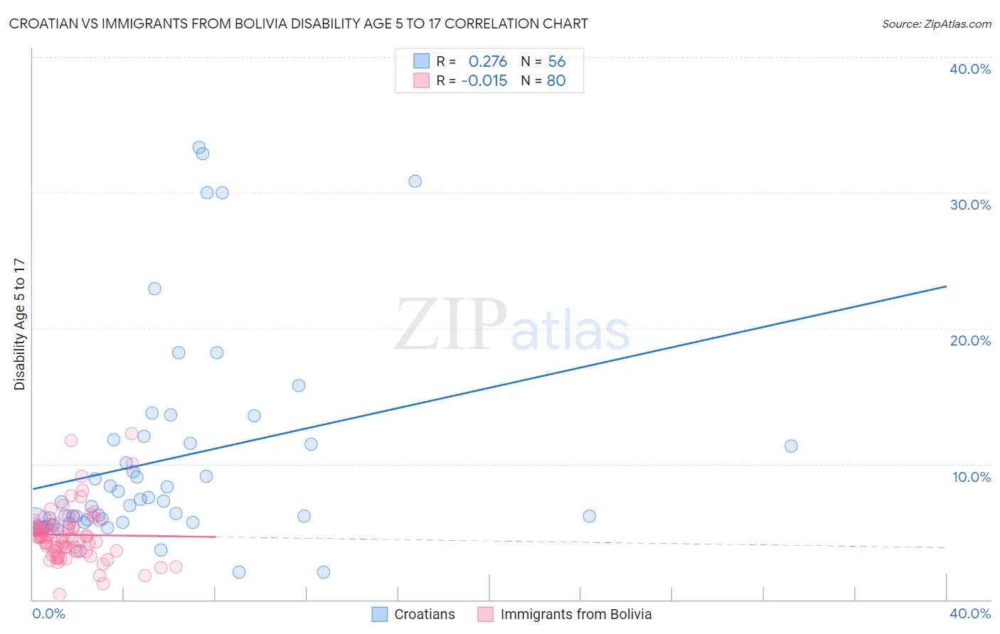 Croatian vs Immigrants from Bolivia Disability Age 5 to 17