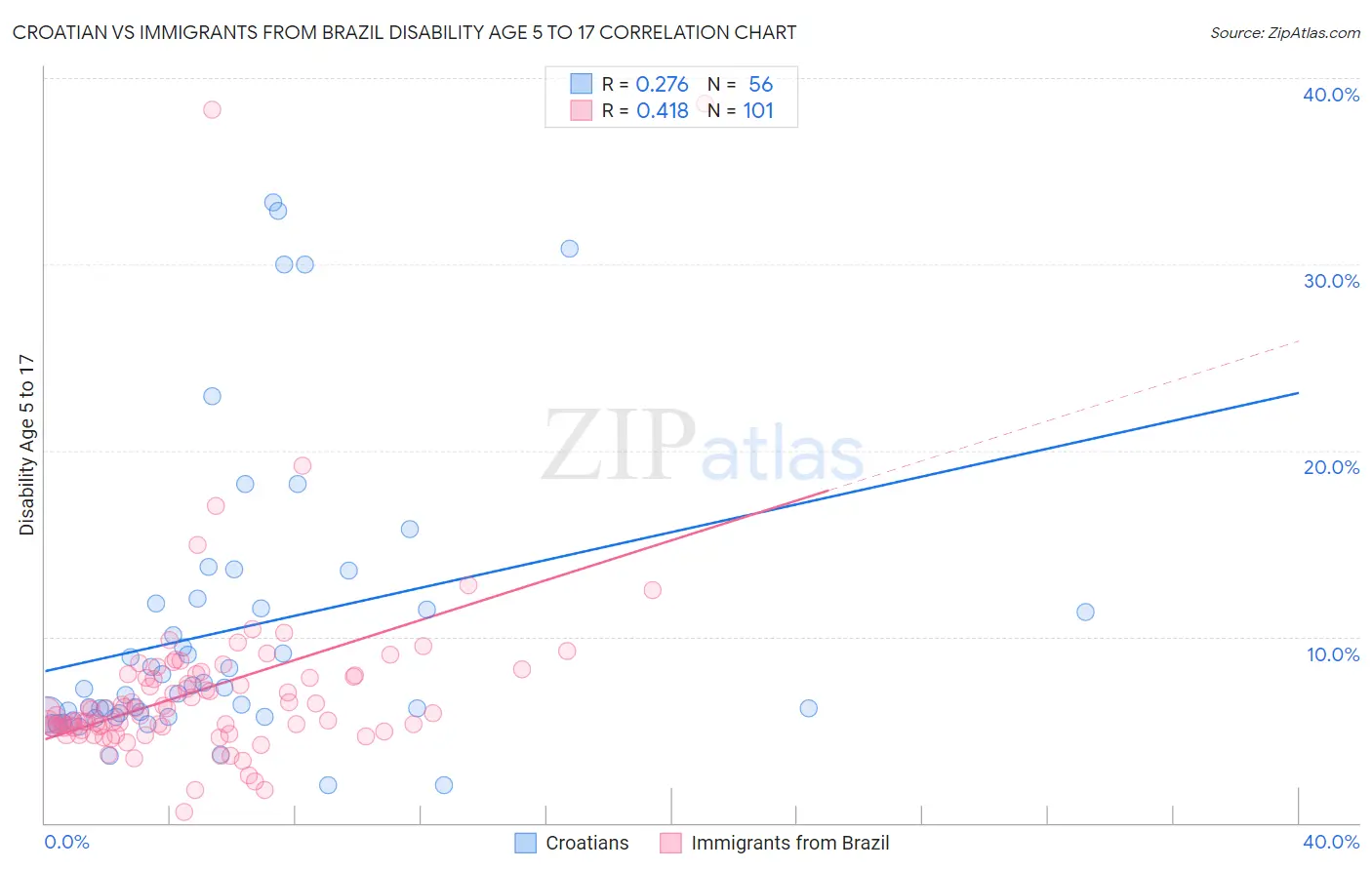 Croatian vs Immigrants from Brazil Disability Age 5 to 17