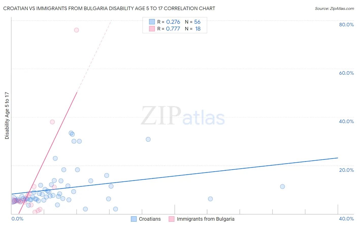 Croatian vs Immigrants from Bulgaria Disability Age 5 to 17