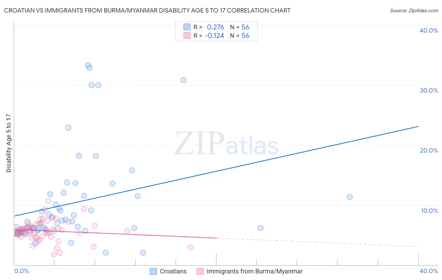 Croatian vs Immigrants from Burma/Myanmar Disability Age 5 to 17
