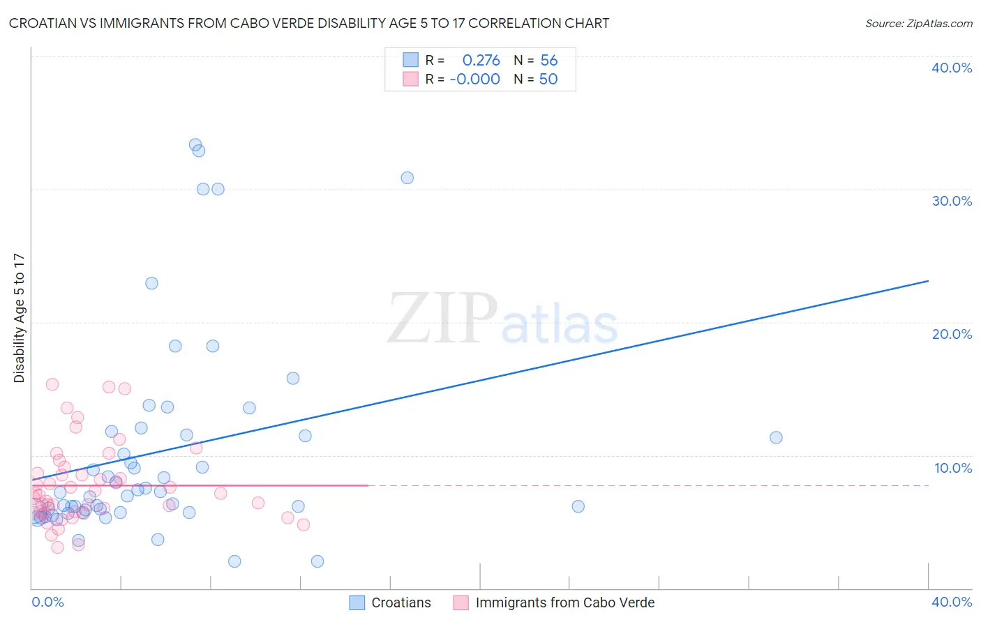 Croatian vs Immigrants from Cabo Verde Disability Age 5 to 17