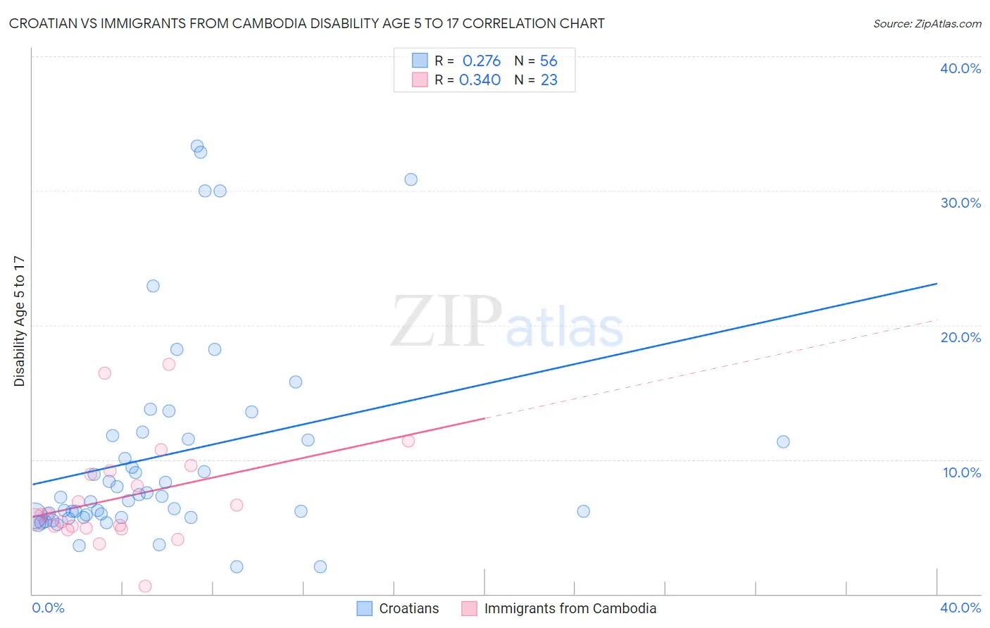 Croatian vs Immigrants from Cambodia Disability Age 5 to 17