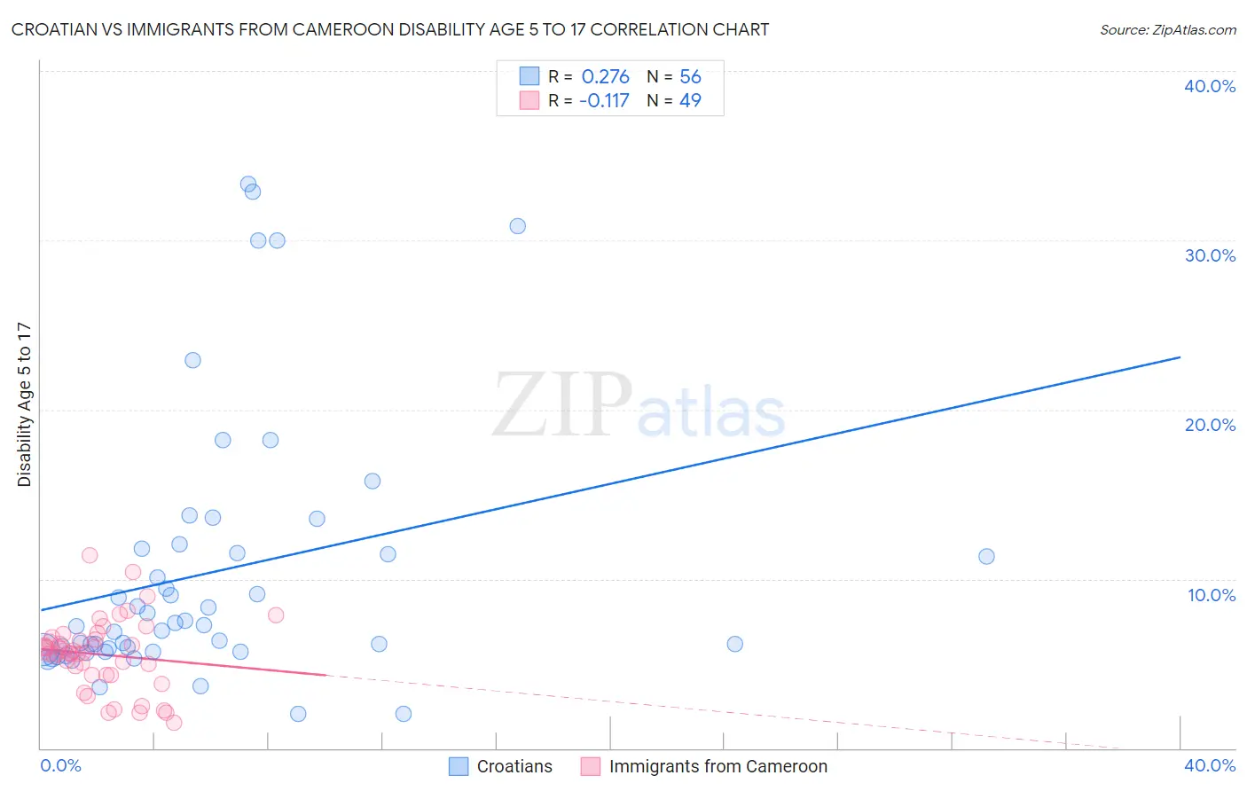 Croatian vs Immigrants from Cameroon Disability Age 5 to 17