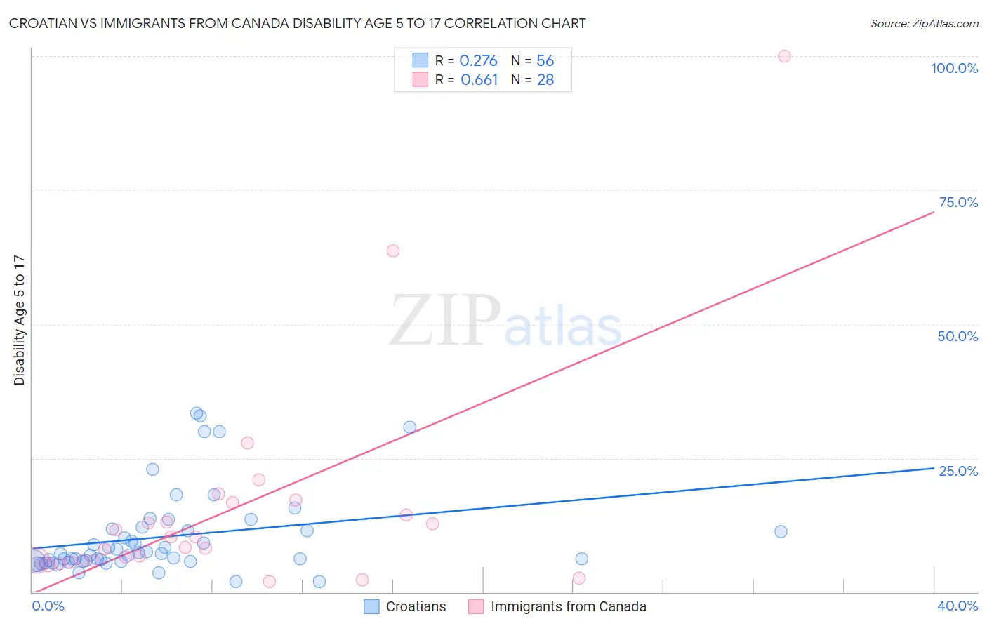 Croatian vs Immigrants from Canada Disability Age 5 to 17