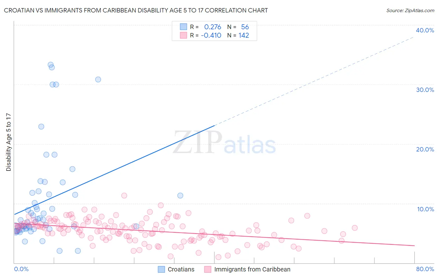 Croatian vs Immigrants from Caribbean Disability Age 5 to 17