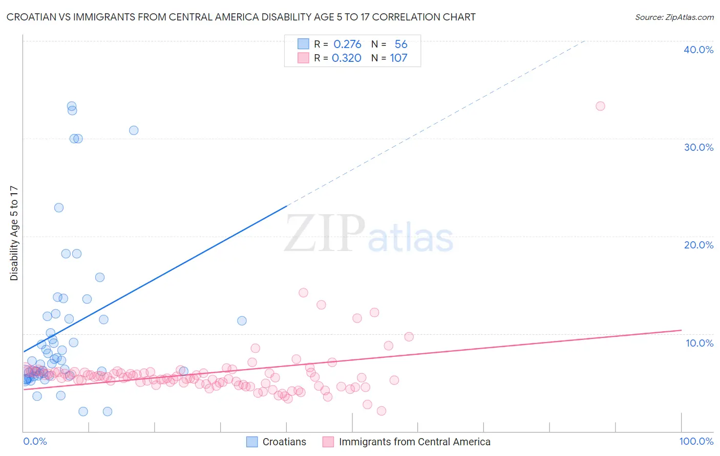 Croatian vs Immigrants from Central America Disability Age 5 to 17