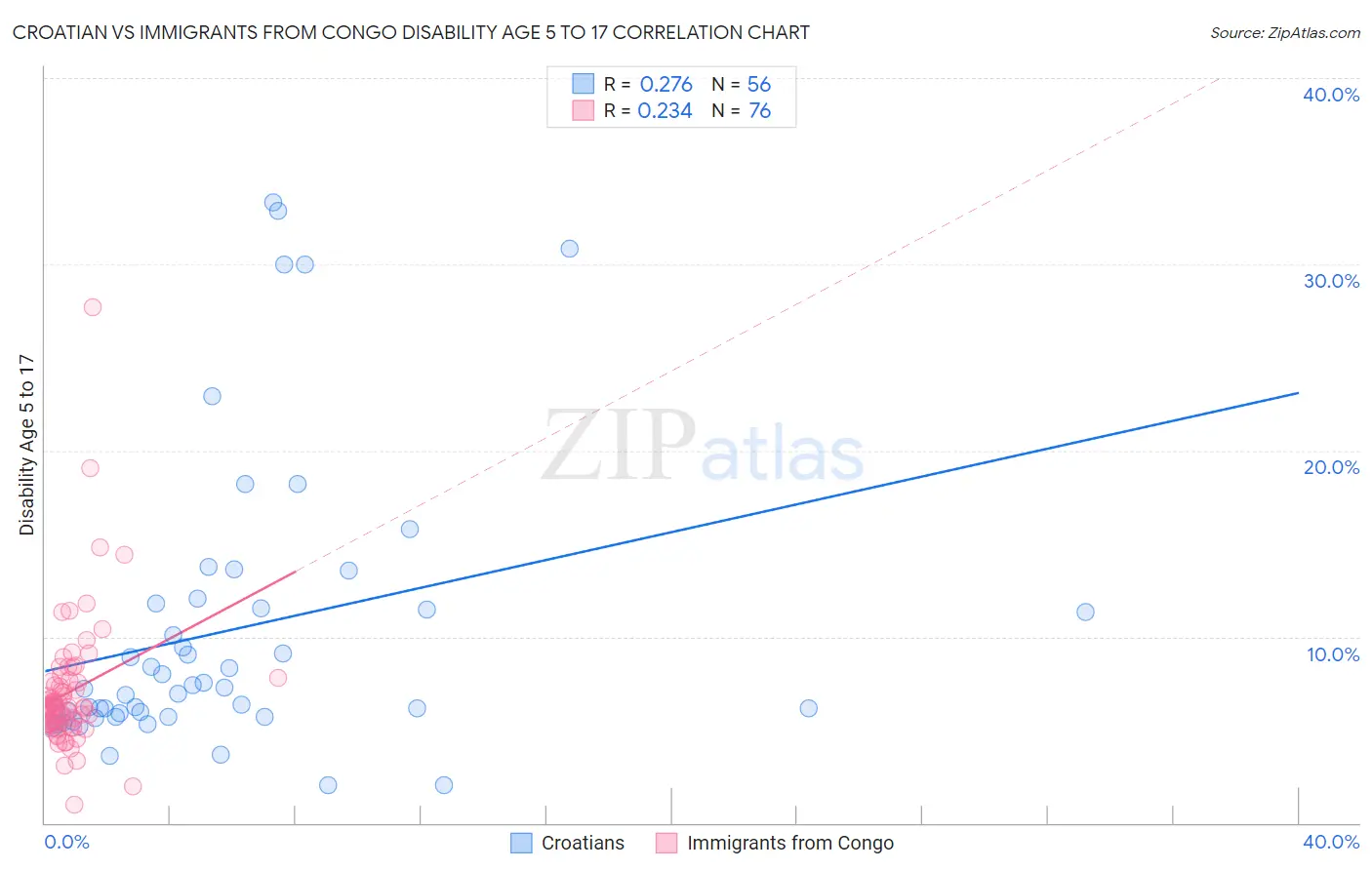 Croatian vs Immigrants from Congo Disability Age 5 to 17