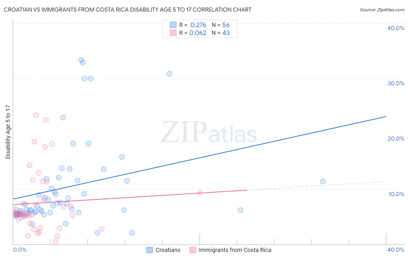 Croatian vs Immigrants from Costa Rica Disability Age 5 to 17