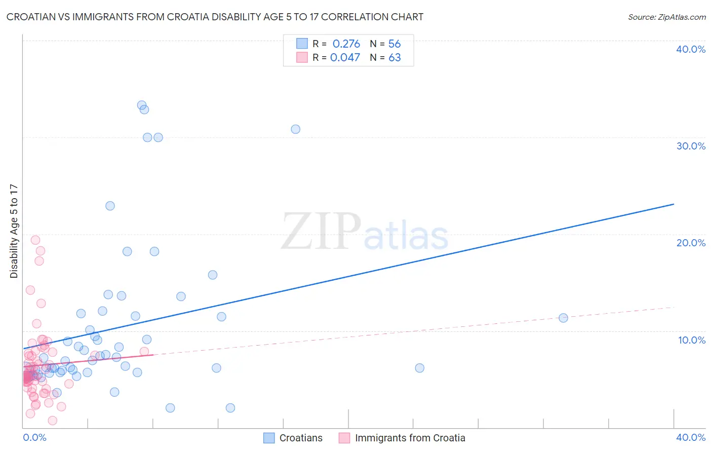 Croatian vs Immigrants from Croatia Disability Age 5 to 17