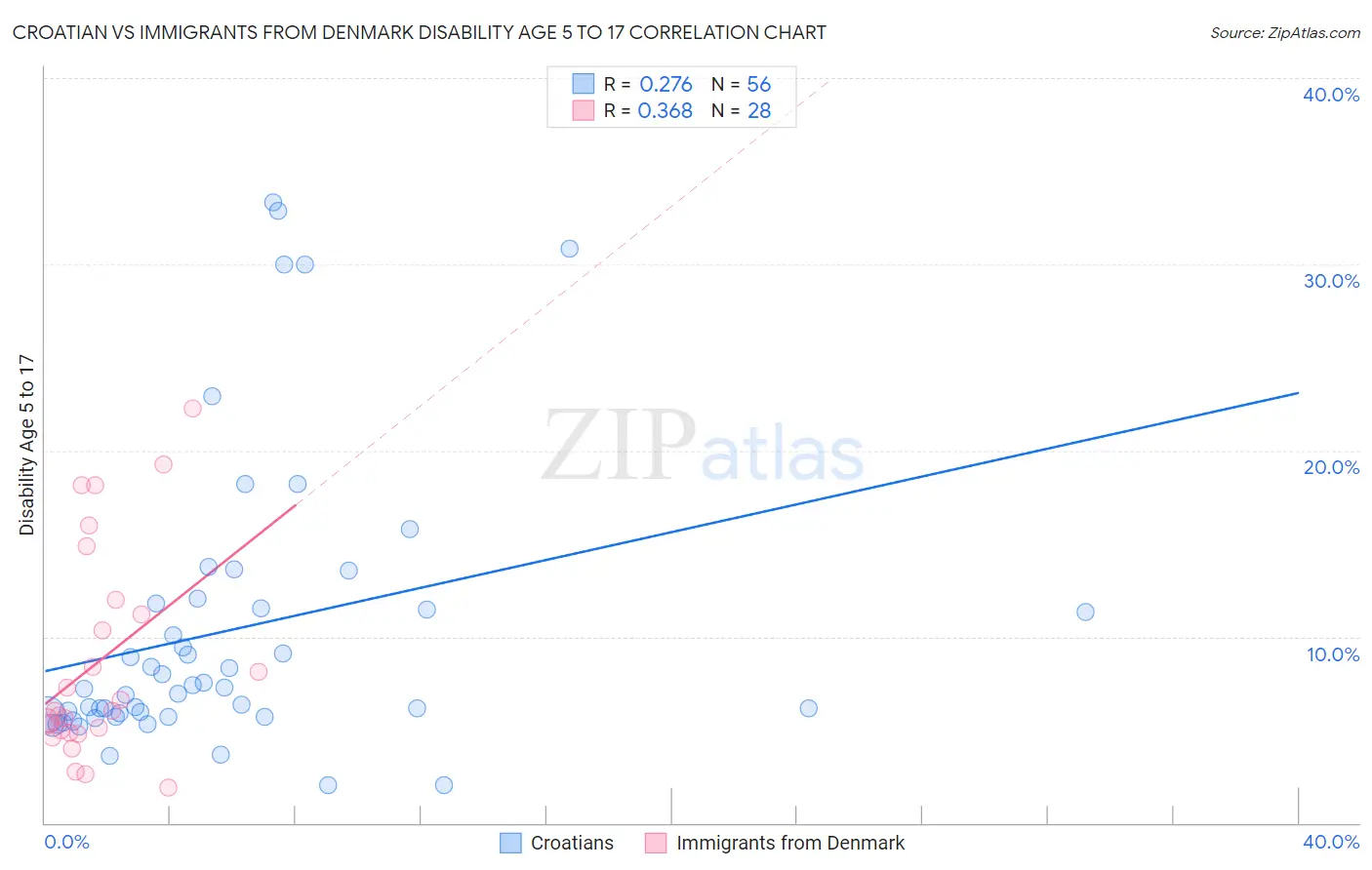 Croatian vs Immigrants from Denmark Disability Age 5 to 17