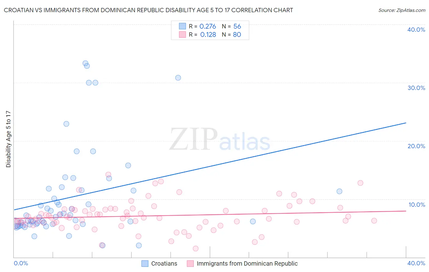 Croatian vs Immigrants from Dominican Republic Disability Age 5 to 17