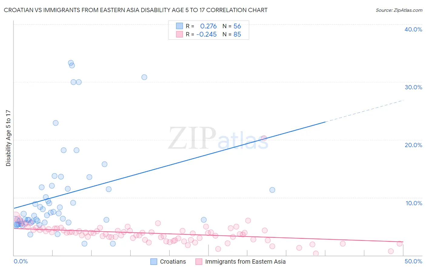 Croatian vs Immigrants from Eastern Asia Disability Age 5 to 17
