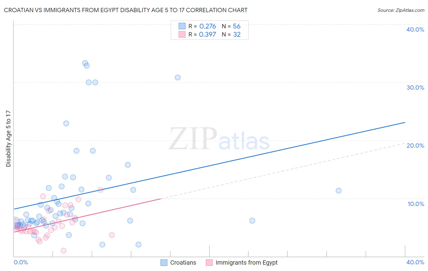 Croatian vs Immigrants from Egypt Disability Age 5 to 17