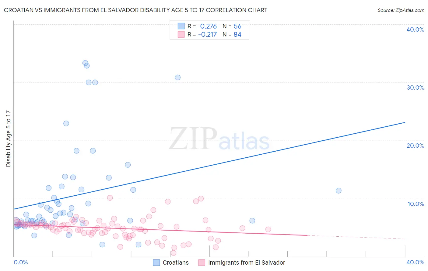 Croatian vs Immigrants from El Salvador Disability Age 5 to 17