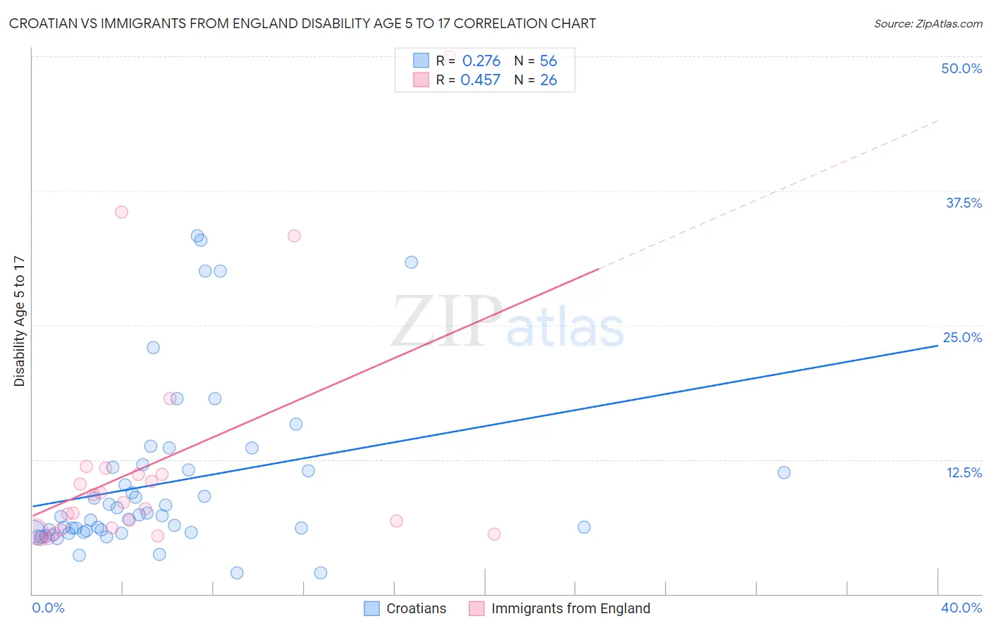 Croatian vs Immigrants from England Disability Age 5 to 17
