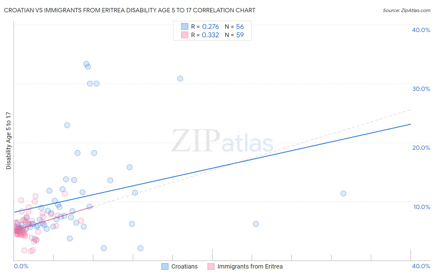 Croatian vs Immigrants from Eritrea Disability Age 5 to 17