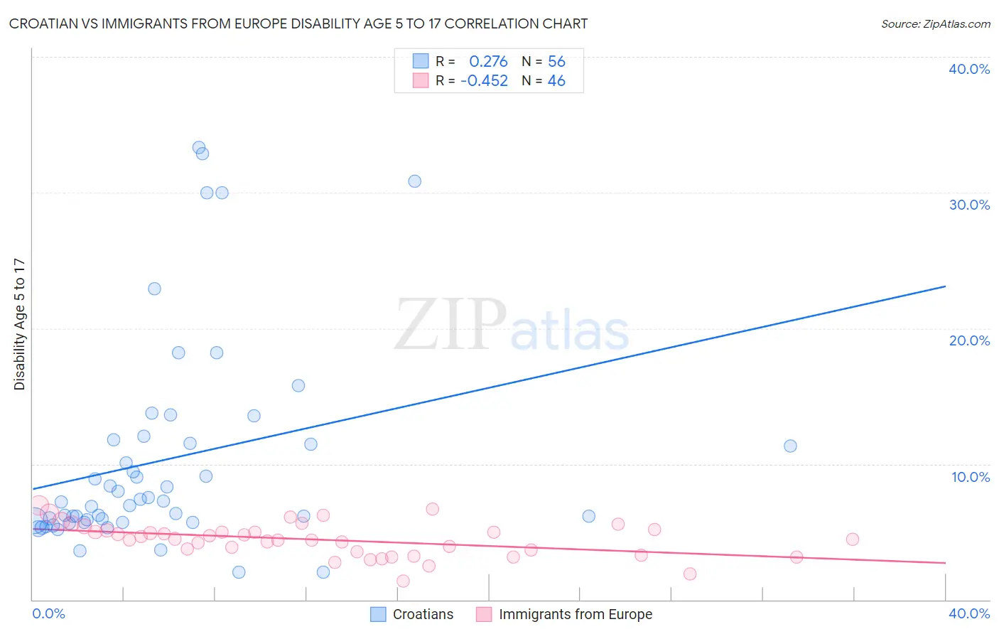 Croatian vs Immigrants from Europe Disability Age 5 to 17