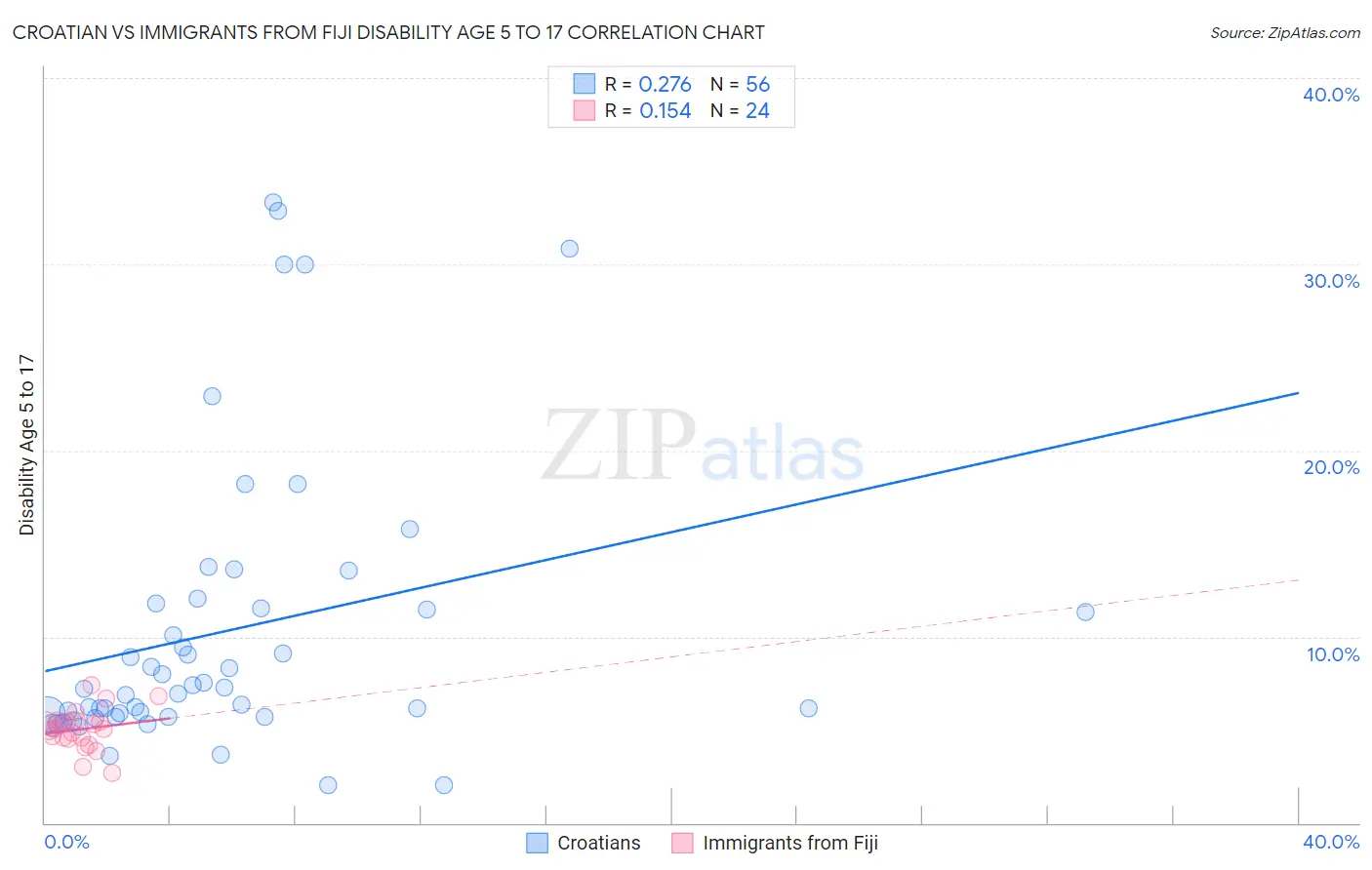 Croatian vs Immigrants from Fiji Disability Age 5 to 17