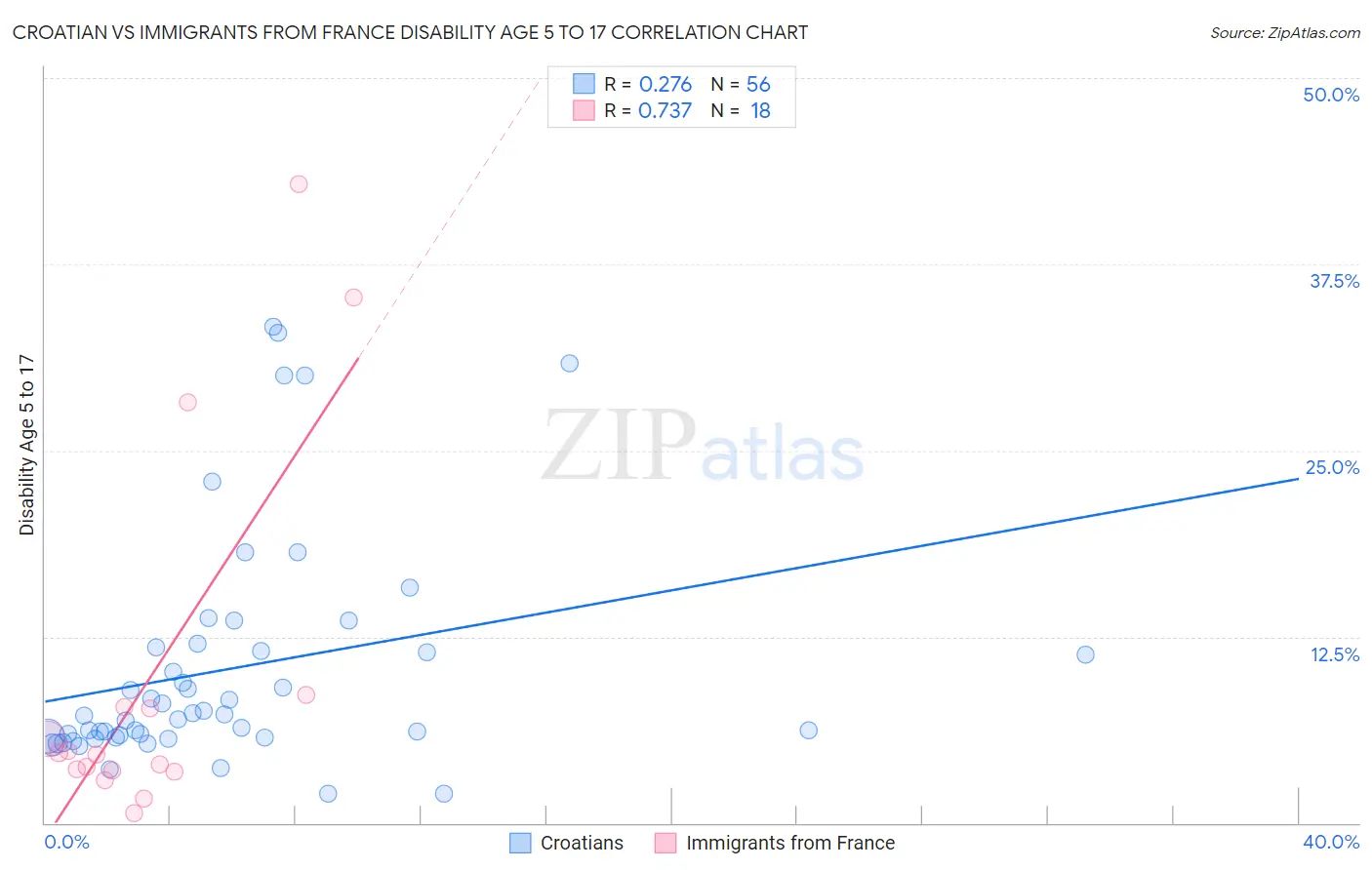 Croatian vs Immigrants from France Disability Age 5 to 17