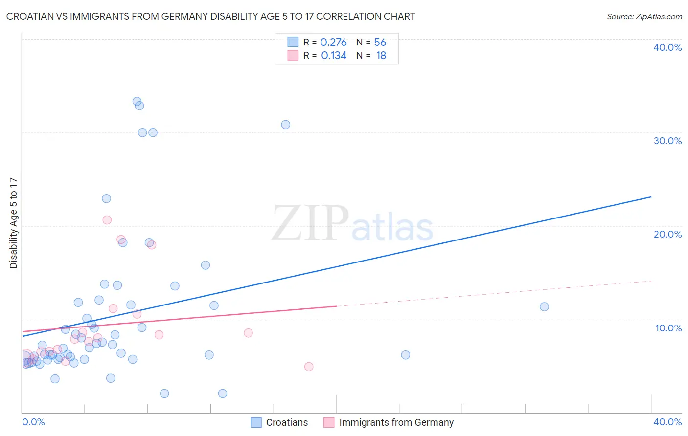 Croatian vs Immigrants from Germany Disability Age 5 to 17