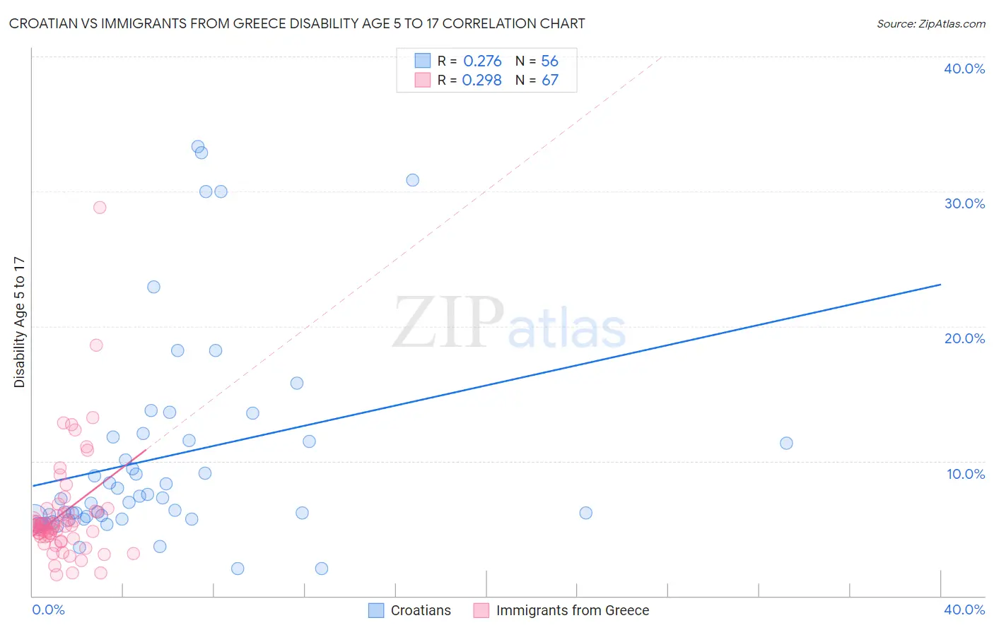 Croatian vs Immigrants from Greece Disability Age 5 to 17