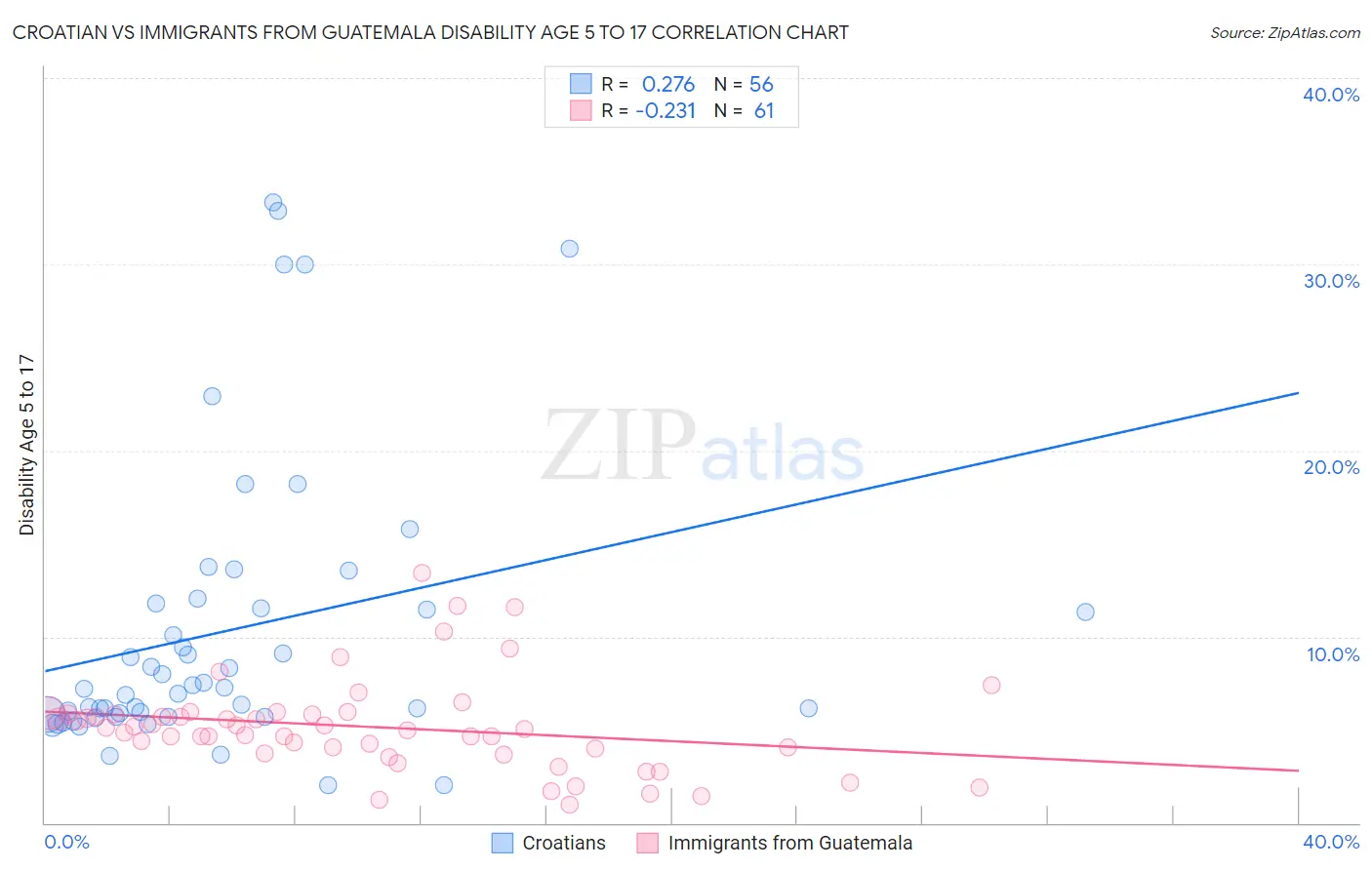 Croatian vs Immigrants from Guatemala Disability Age 5 to 17