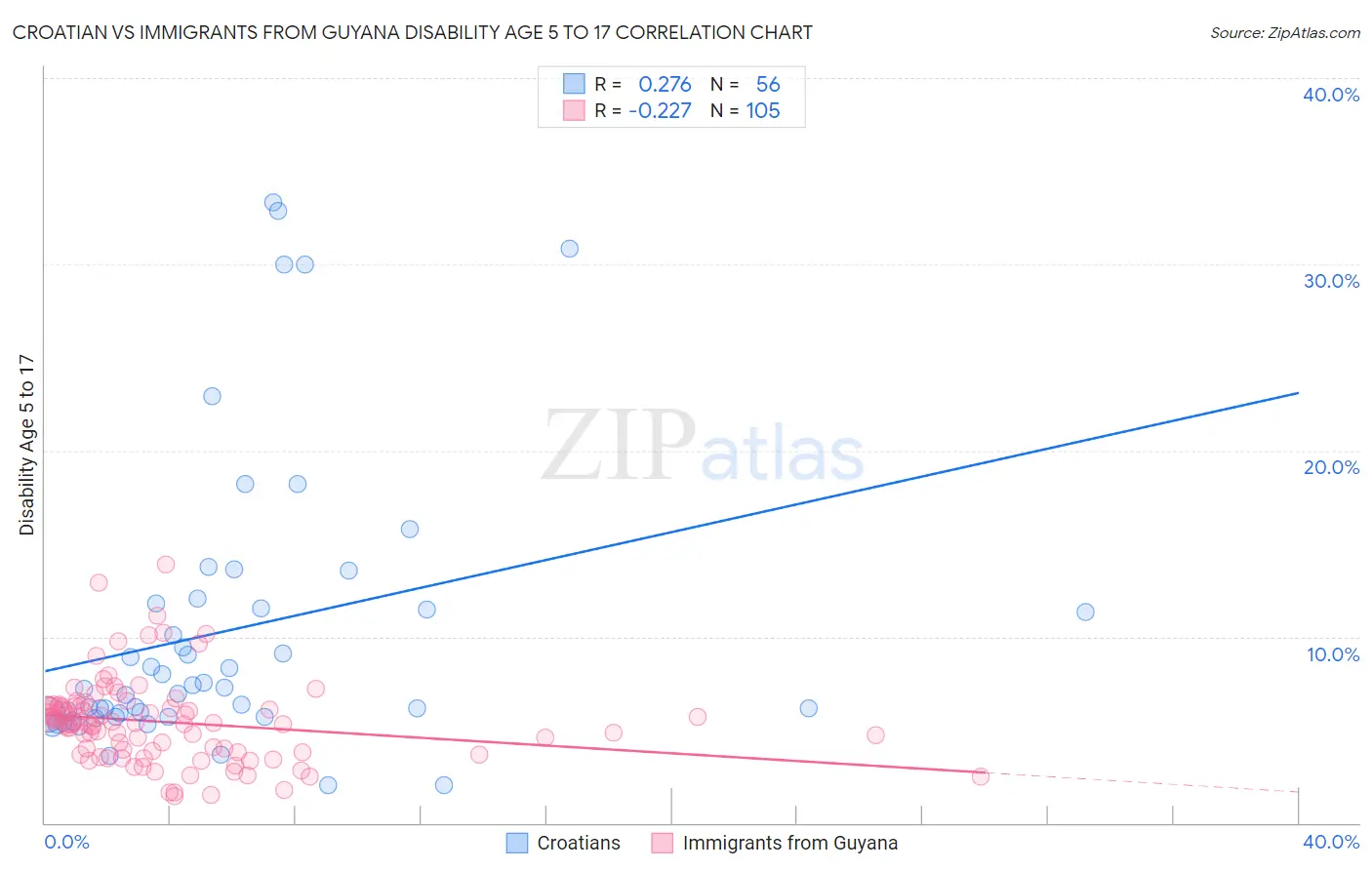 Croatian vs Immigrants from Guyana Disability Age 5 to 17
